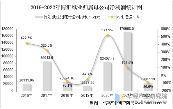 2016-2022年博汇纸业归属母公司净利润统计图