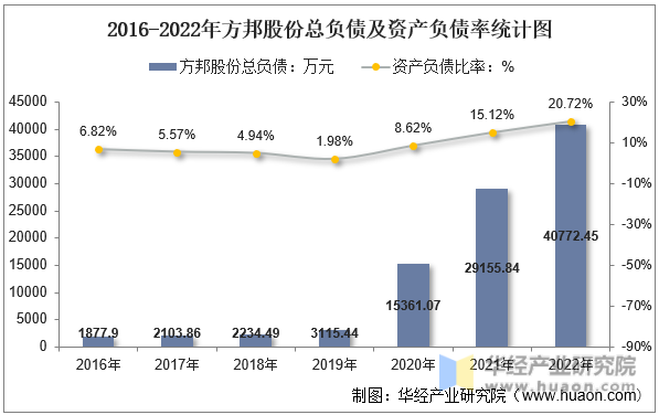 2016-2022年方邦股份总负债及资产负债率统计图
