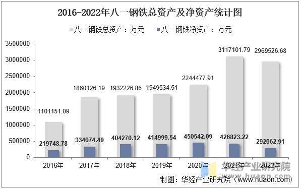 2016-2022年八一钢铁总资产及净资产统计图
