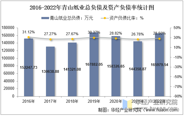2016-2022年青山纸业总负债及资产负债率统计图