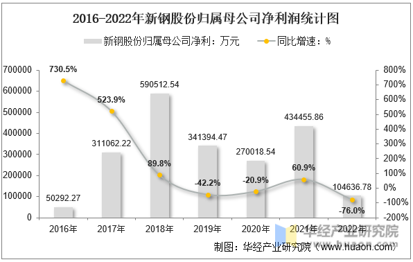 2016-2022年新钢股份归属母公司净利润统计图