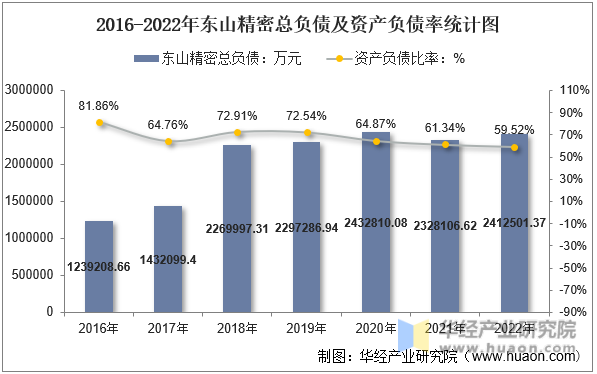 2016-2022年东山精密总负债及资产负债率统计图