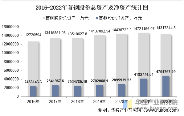 2016-2022年首钢股份总资产及净资产统计图