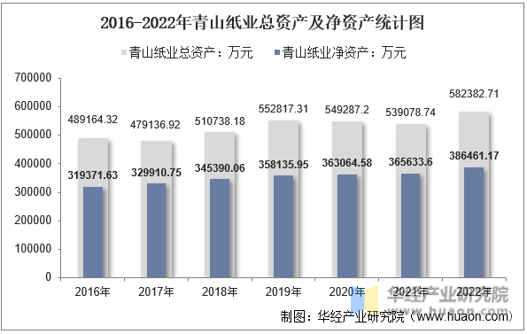 2016-2022年青山纸业总资产及净资产统计图