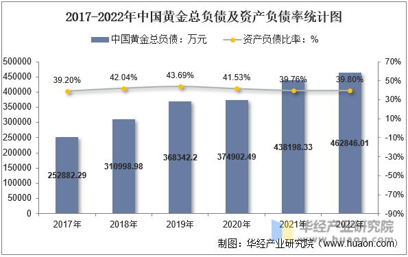 2017-2022年中国黄金总负债及资产负债率统计图