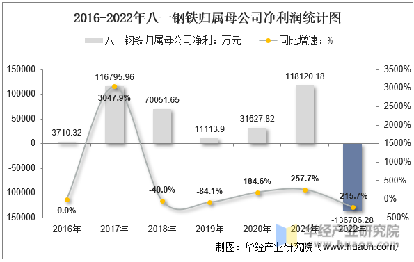 2016-2022年八一钢铁归属母公司净利润统计图