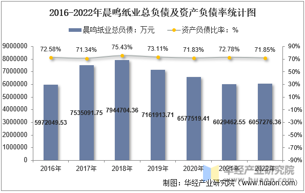 2016-2022年晨鸣纸业总负债及资产负债率统计图