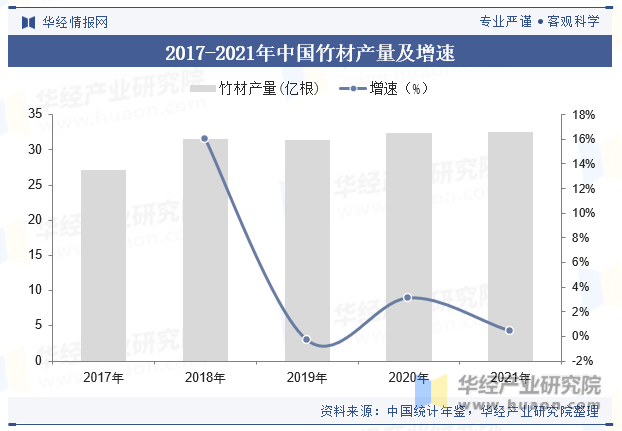 2017-2021年中国竹材产量及增速
