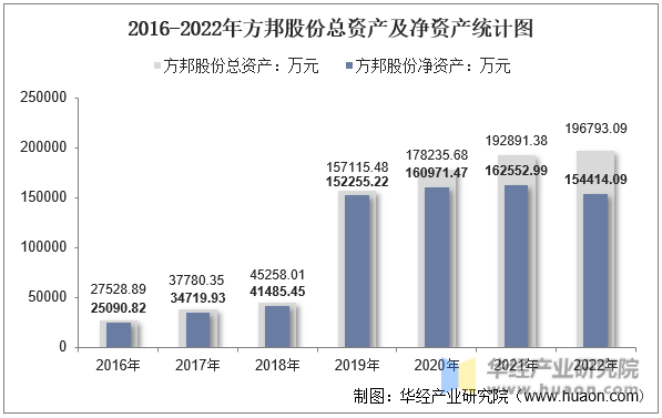 2016-2022年方邦股份总资产及净资产统计图