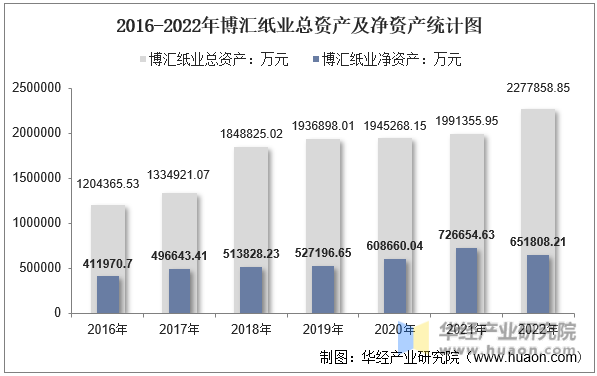 2016-2022年博汇纸业总资产及净资产统计图