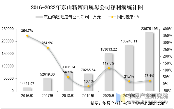 2016-2022年东山精密归属母公司净利润统计图