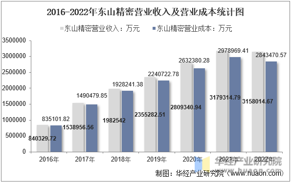 2016-2022年东山精密营业收入及营业成本统计图