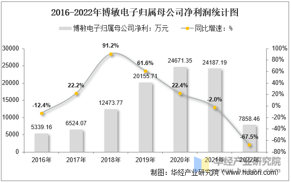 2016-2022年博敏电子归属母公司净利润统计图
