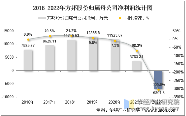 2016-2022年方邦股份归属母公司净利润统计图