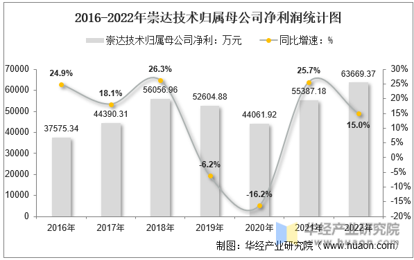 2016-2022年崇达技术归属母公司净利润统计图