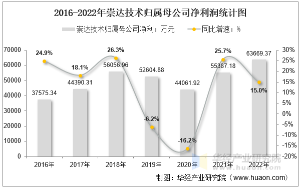 2016-2022年崇达技术归属母公司净利润统计图