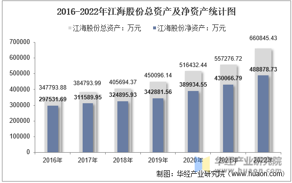 2016-2022年江海股份总资产及净资产统计图