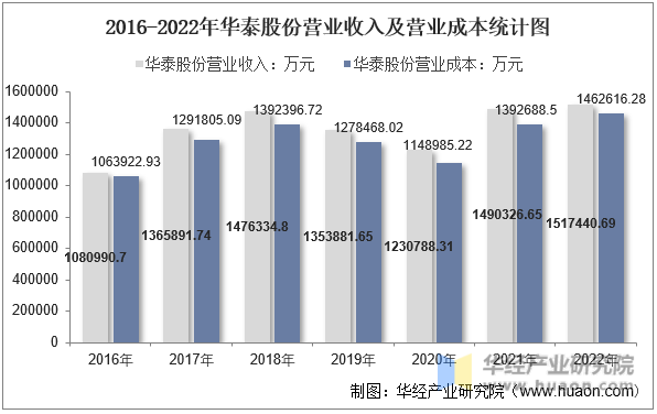 2016-2022年华泰股份营业收入及营业成本统计图