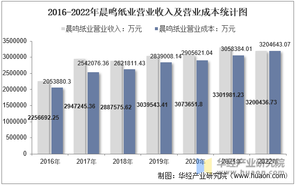 2016-2022年晨鸣纸业营业收入及营业成本统计图