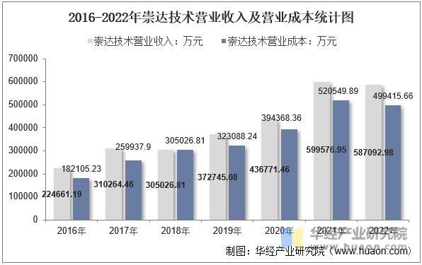 2016-2022年崇达技术营业收入及营业成本统计图