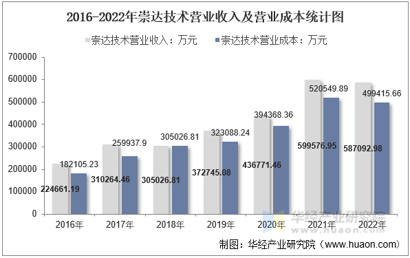 2016-2022年崇达技术营业收入及营业成本统计图