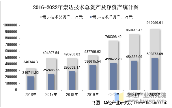 2016-2022年崇达技术总资产及净资产统计图