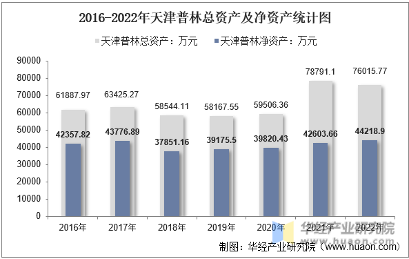 2016-2022年天津普林总资产及净资产统计图