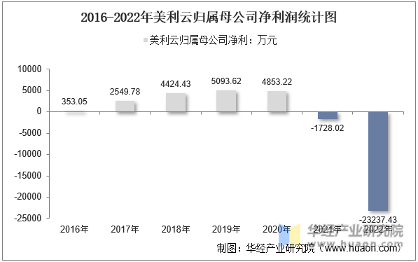 2016-2022年美利云归属母公司净利润统计图