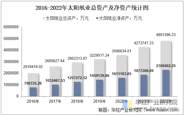 2016-2022年太阳纸业总资产及净资产统计图