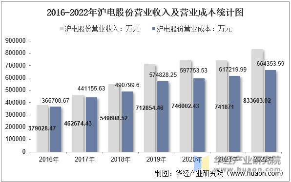 2016-2022年沪电股份营业收入及营业成本统计图