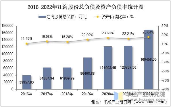 2016-2022年江海股份总负债及资产负债率统计图