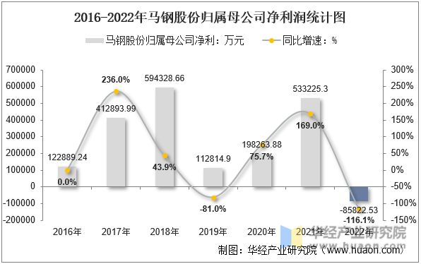 2016-2022年马钢股份归属母公司净利润统计图