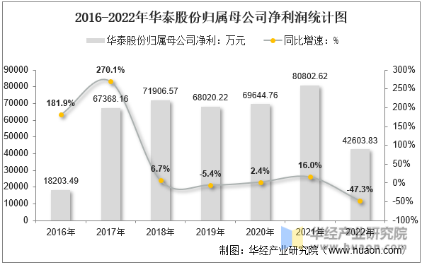 2016-2022年华泰股份归属母公司净利润统计图