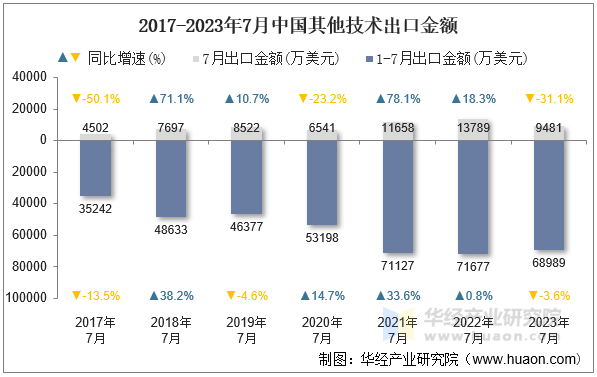 2017-2023年7月中国其他技术出口金额