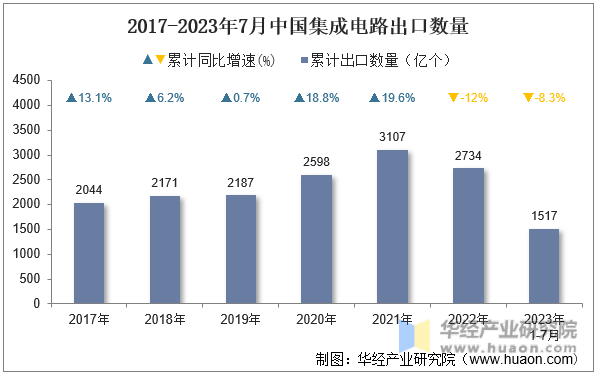 2017-2023年7月中国集成电路出口数量