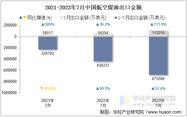 2021-2023年7月中国航空煤油出口金额
