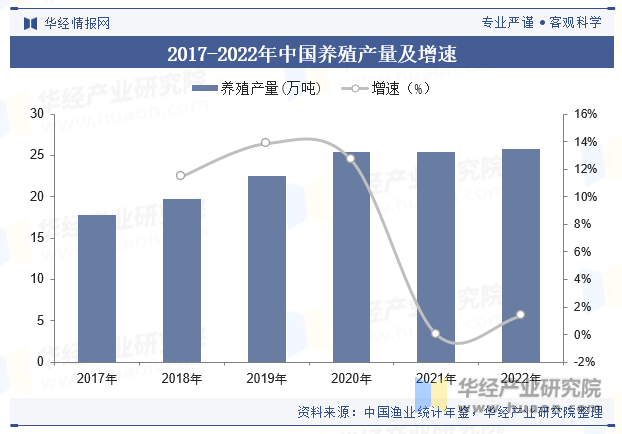 2017-2022年中国大黄鱼养殖产量及增速