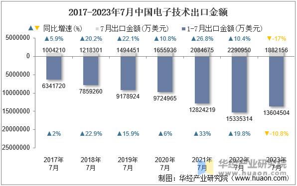 2017-2023年7月中国电子技术出口金额