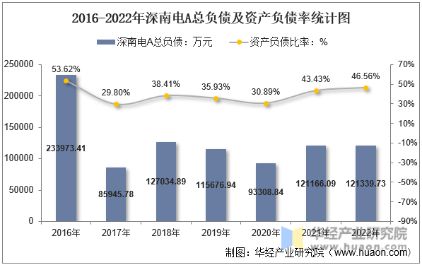 2016-2022年深南电A总负债及资产负债率统计图