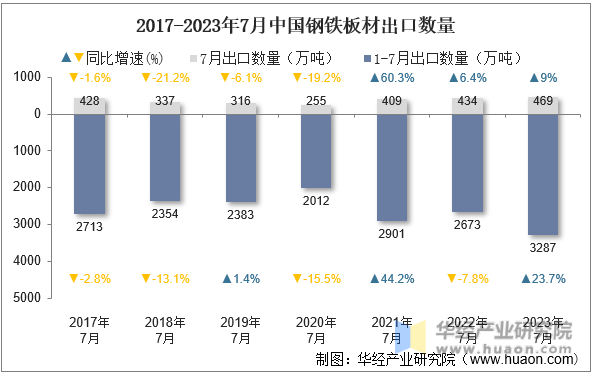 2017-2023年7月中国钢铁板材出口数量
