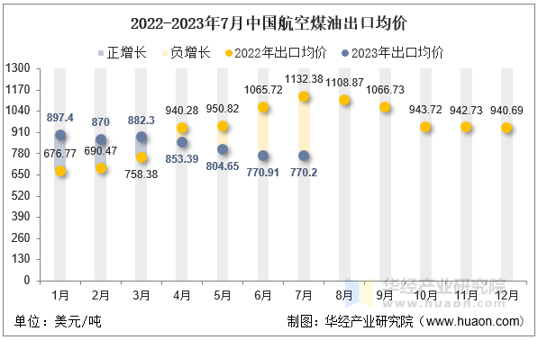 2022-2023年7月中国航空煤油出口均价