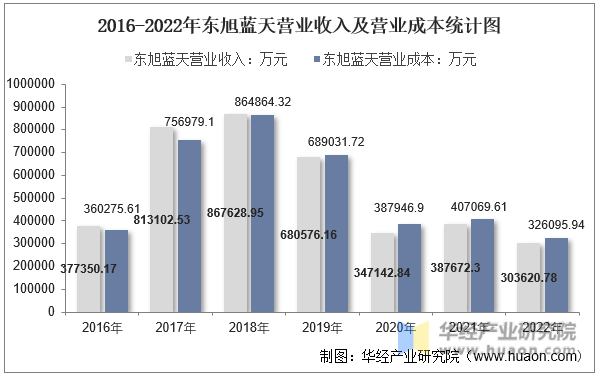 2016-2022年东旭蓝天营业收入及营业成本统计图