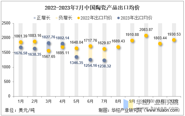 2022-2023年7月中国陶瓷产品出口均价