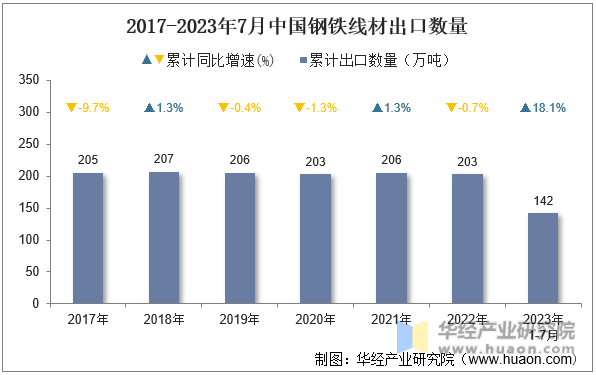 2017-2023年7月中国钢铁线材出口数量