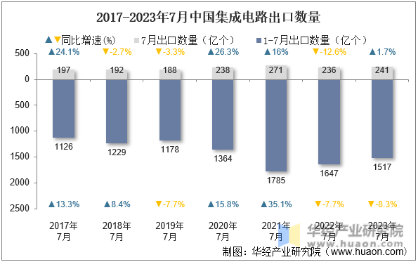 2017-2023年7月中国集成电路出口数量