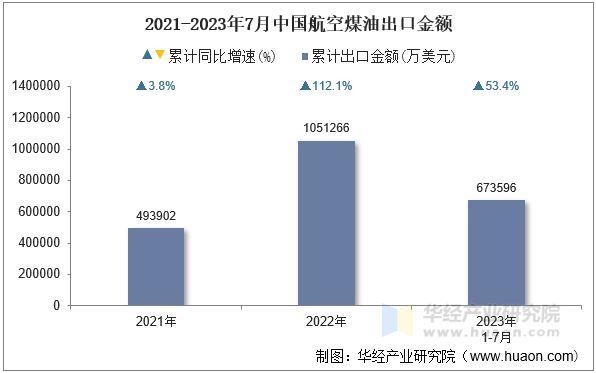 2021-2023年7月中国航空煤油出口金额