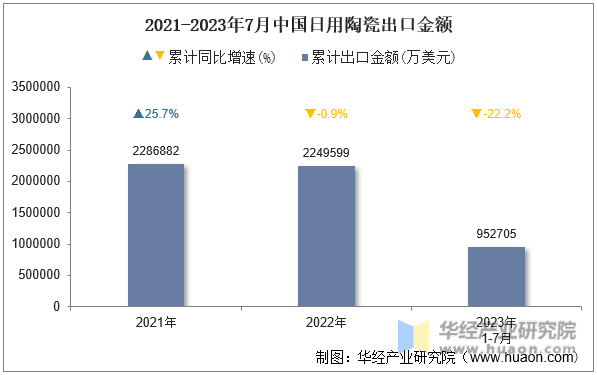 2021-2023年7月中国日用陶瓷出口金额
