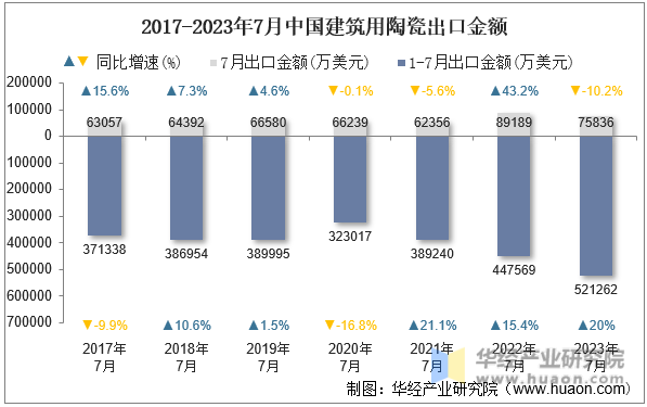 2017-2023年7月中国建筑用陶瓷出口金额