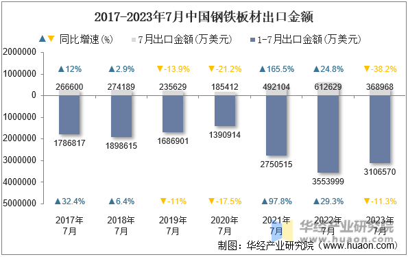 2017-2023年7月中国钢铁板材出口金额
