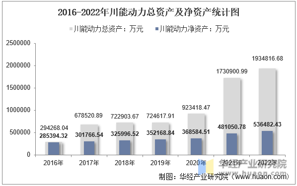 2016-2022年川能动力总资产及净资产统计图